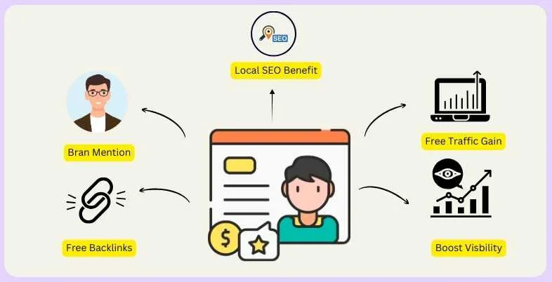 Profile Creation Sites