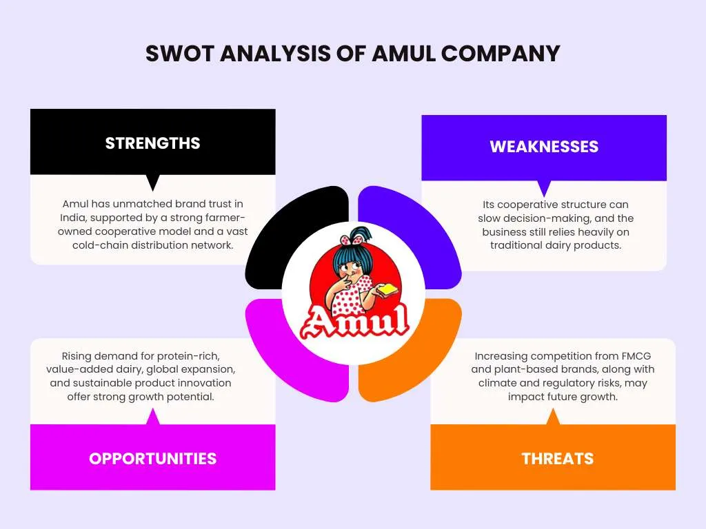 SWOT Analysis of Amul Company