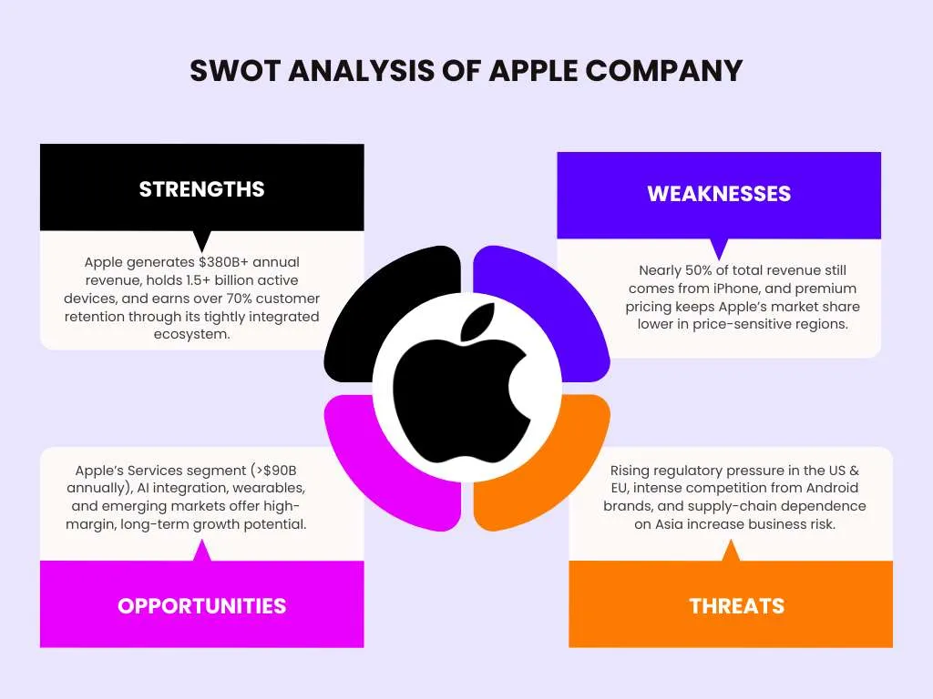 SWOT Analysis of Apple Company